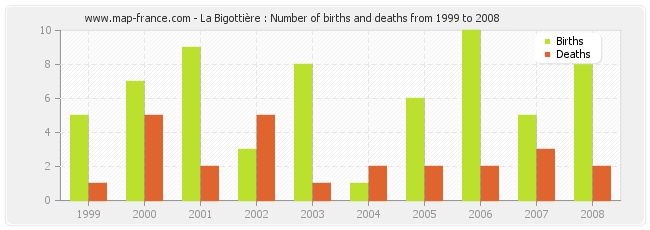 La Bigottière : Number of births and deaths from 1999 to 2008